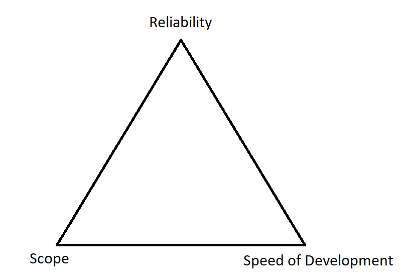 Triangle of Development for startups
